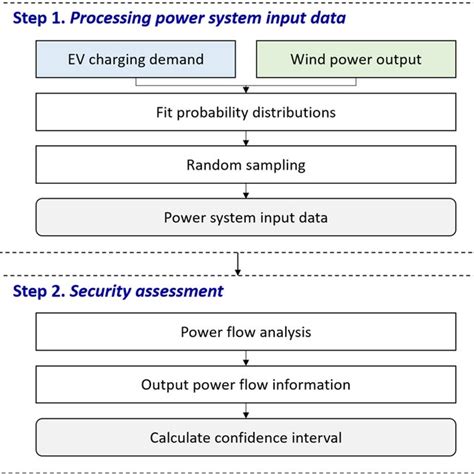 Download Power System Probabilistic And Security Analysis On 