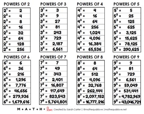 Powers Of 10 Chart   7 2 2 Powers Of Powers Of 10 - Powers Of 10 Chart