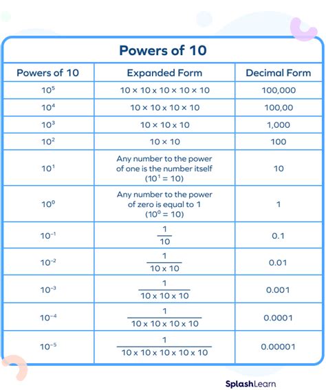 Powers Of 10 Meaning Facts Examples Cuemath Powers Of Ten Chart - Powers Of Ten Chart