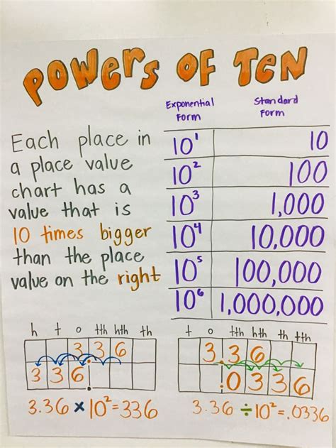 Powers Of Ten And Exponents 5th Grade Math The Power Of Ten Math - The Power Of Ten Math