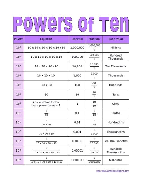 Powers Of Ten Chart Iamhomeschooling Com Powers Of Ten Chart - Powers Of Ten Chart