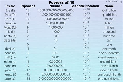 Powers Of Ten Metric Prefixes Science Notes And The Powers Of Ten Math - The Powers Of Ten Math