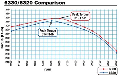 Download Powertech 4 5 L Engine Engine Performance Curve John Deere 