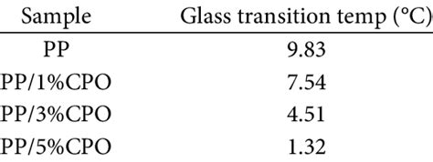 Pp Glass Transition Temperature