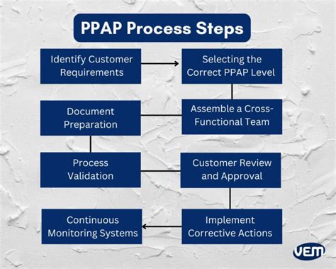 Ppap Full Form