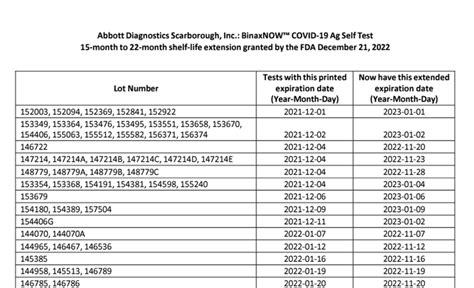 Ppd Expiration Dates