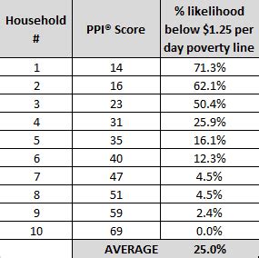 Ppi Poverty Probability Index