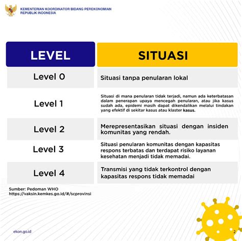 PPKM Level 2 di Jakarta, Ini Sektor Perkantoran yang Diizinkan 
