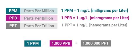 Ppm Unit Of Measure