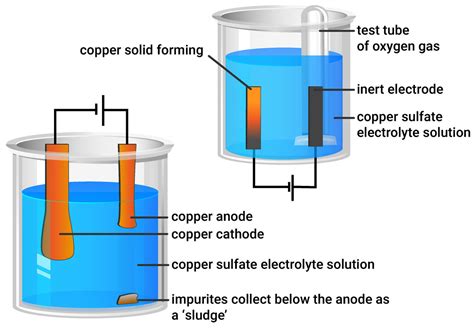Practical Electrolysis Of Copper Sulfate Solution Electrolysis Bbc Electrolysis Science Experiment - Electrolysis Science Experiment