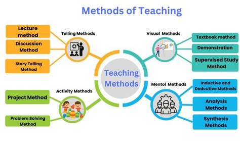 practical method of teaching
