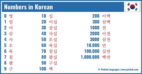Practicing Korean Numbers