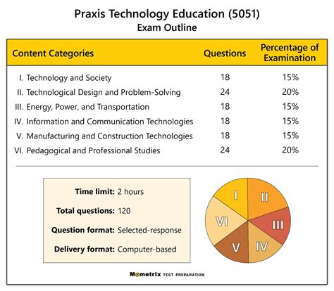Praxis Technology Education Sample Test