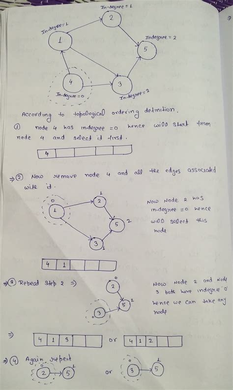 Precedence Graph