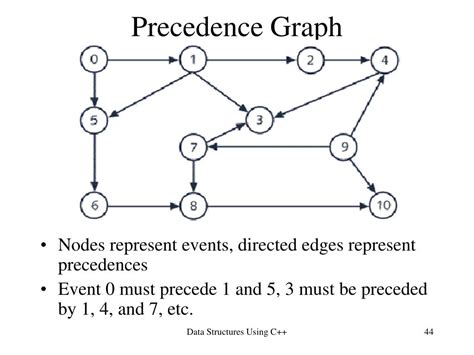 Precedence Graph In Os