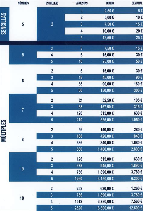 precio apuestas m&uacute;ltiples euromillones!