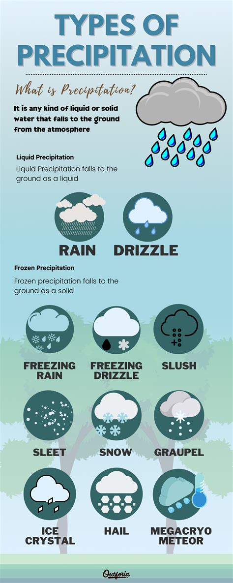 Precipitation What Is