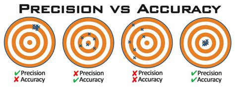 Precision And Accuracy Science Learning Hub Accuracy Vs Precision Worksheet Answers - Accuracy Vs Precision Worksheet Answers
