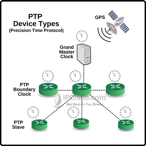 Precision Time Protocol Ptp Ieee 1588 Endrun