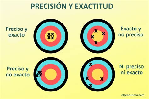 Precision Y Exactitud