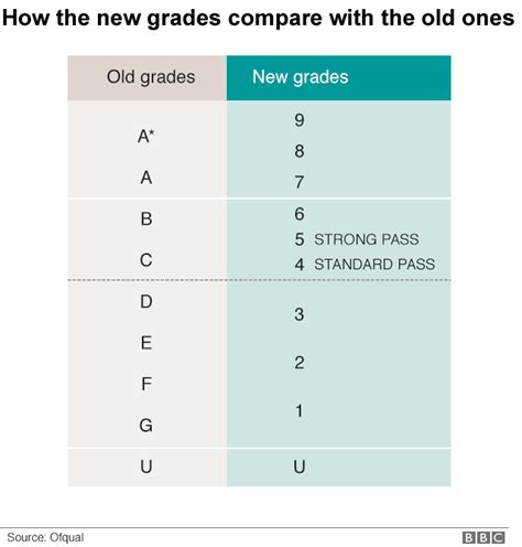 predicting AS/A level results from GCSE grades?