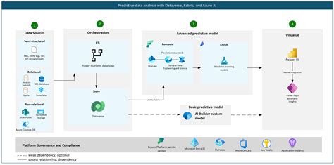 Predictive Analytics With Microsoft Azure Machine Learning Build And Deploy Actionable Solutions In Minutes
