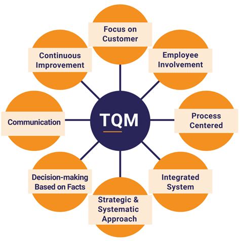 Read Online Predictive Model Of Total Quality Management Tqm Pdf 