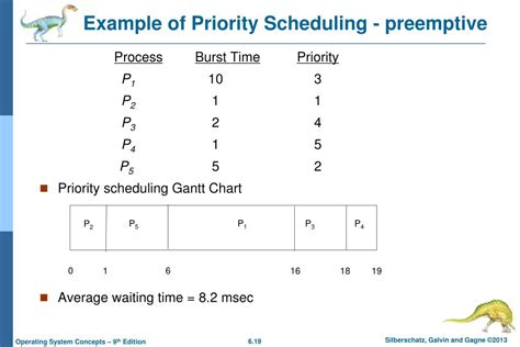 Preemptive Priority Scheduling