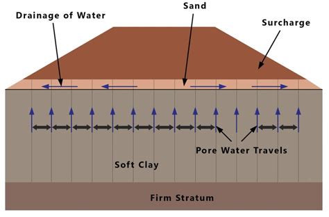 Prefabricated Vertical Drain