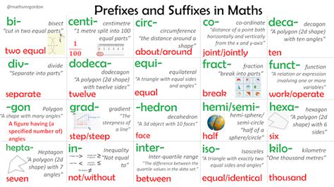 Prefix Math   Maths Prefixes And Suffixes Definition Example And - Prefix Math