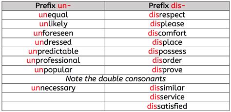 Prefix Words For Dis