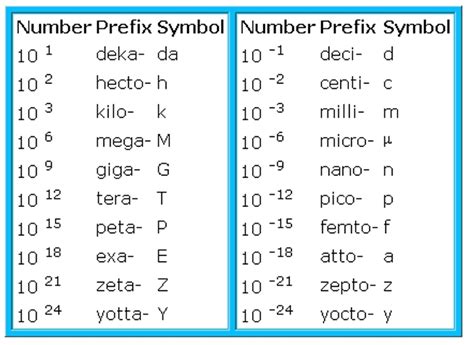  Prefixes Math - Prefixes Math