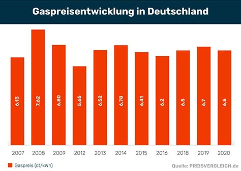 preisvergleich lpg