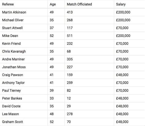 premier league referees salary