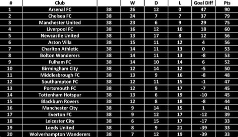 Premier League Table 2004
