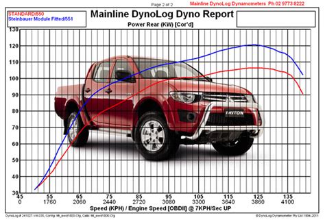 Premium Dyno