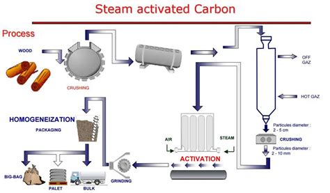 Preparation Of Activated Carbon Using The Copyrolysis Of