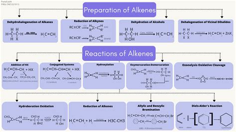 Preparation Of Alkenes