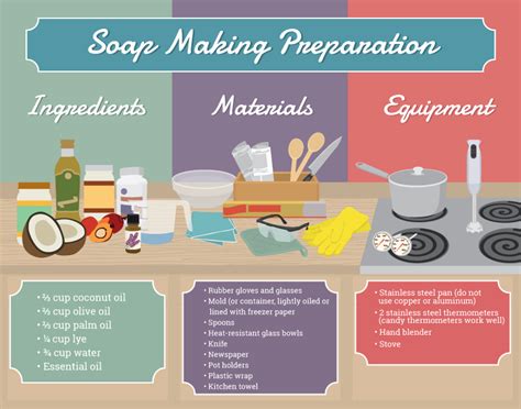 Preparation Of Soap