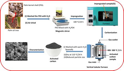 Read Preparation And Characterization Of Activated Carbon 