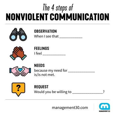 Prepareing For A Nonviolent Conversation