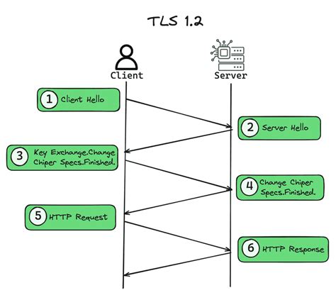 Preparing For Tls 1 2 In Office 365 Support Microsoft Com