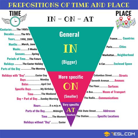 Prepositions In On At