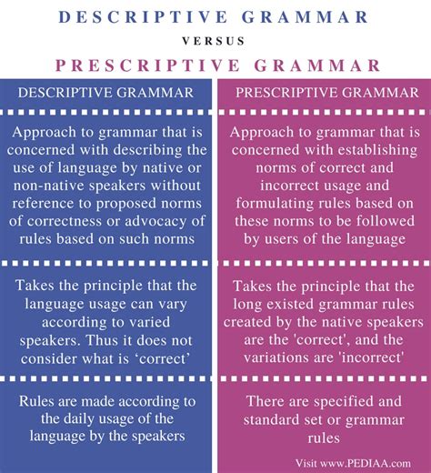 Prescriptive Vs Descriptive