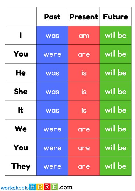Present Past Future Tense Table Pdf