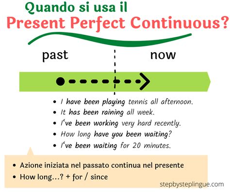 Present Perfect Continuous Quando Si Usa