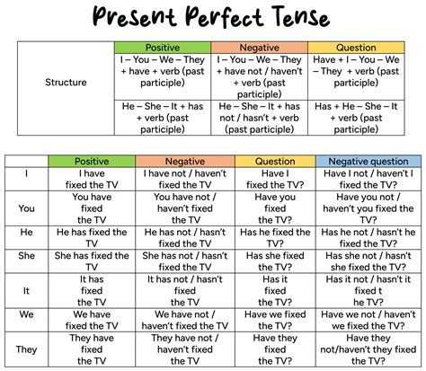 Present Perfect Simple