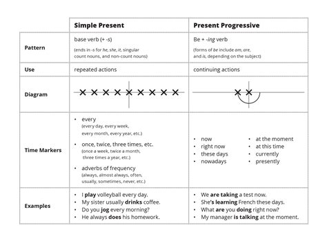 Present Progressive Vs Present Simple