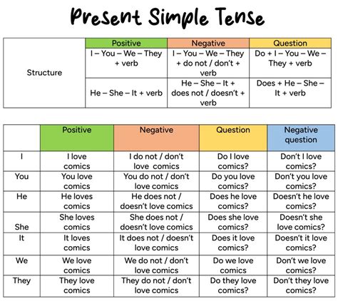 present simple | What is Present Tense Definition Examples Twinkl