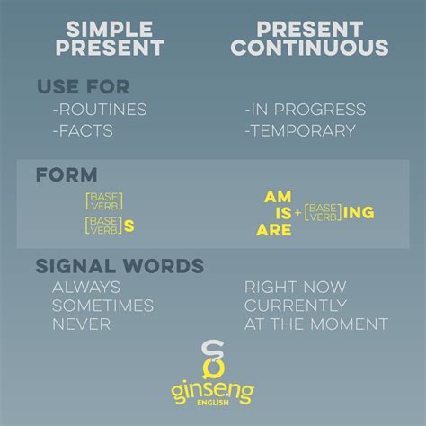 Present Simple Vs Present Continuou